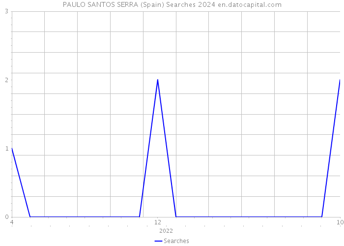 PAULO SANTOS SERRA (Spain) Searches 2024 