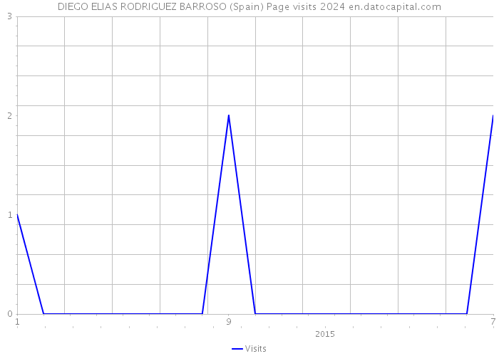 DIEGO ELIAS RODRIGUEZ BARROSO (Spain) Page visits 2024 