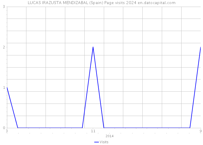 LUCAS IRAZUSTA MENDIZABAL (Spain) Page visits 2024 