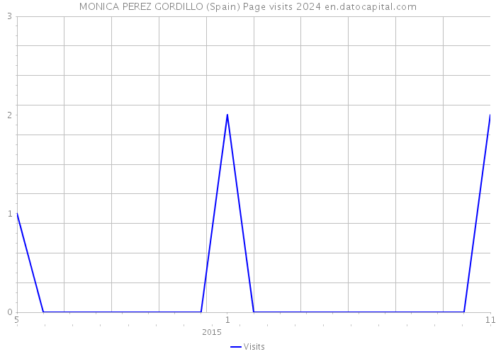 MONICA PEREZ GORDILLO (Spain) Page visits 2024 