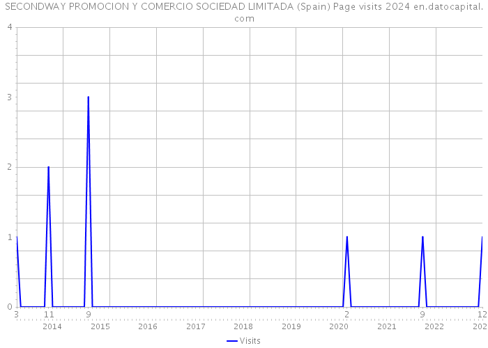 SECONDWAY PROMOCION Y COMERCIO SOCIEDAD LIMITADA (Spain) Page visits 2024 