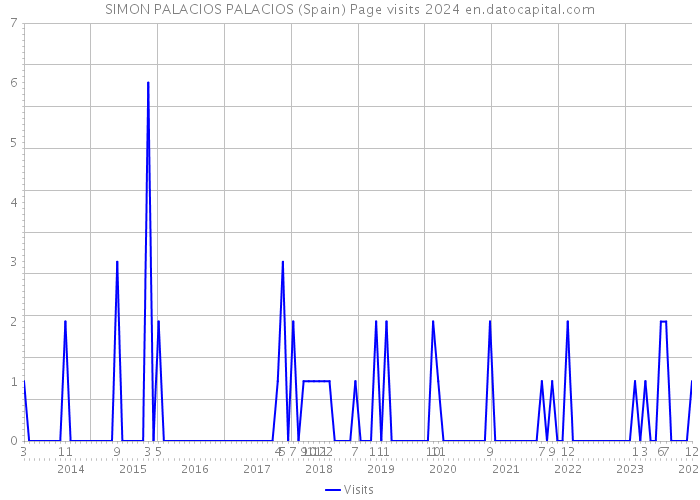 SIMON PALACIOS PALACIOS (Spain) Page visits 2024 