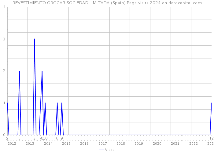 REVESTIMIENTO OROGAR SOCIEDAD LIMITADA (Spain) Page visits 2024 