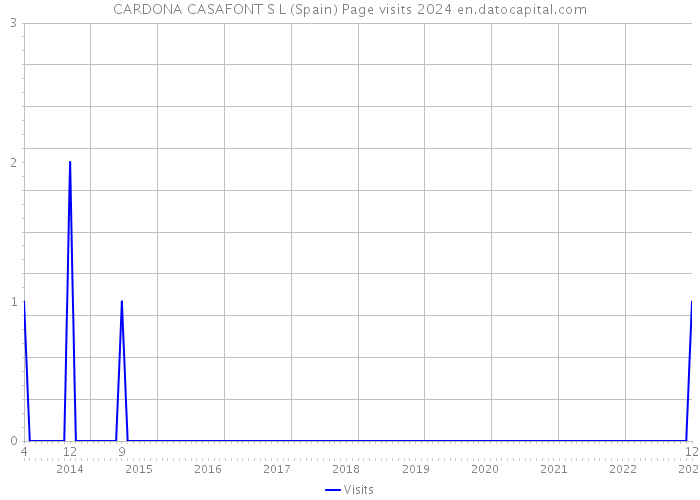 CARDONA CASAFONT S L (Spain) Page visits 2024 