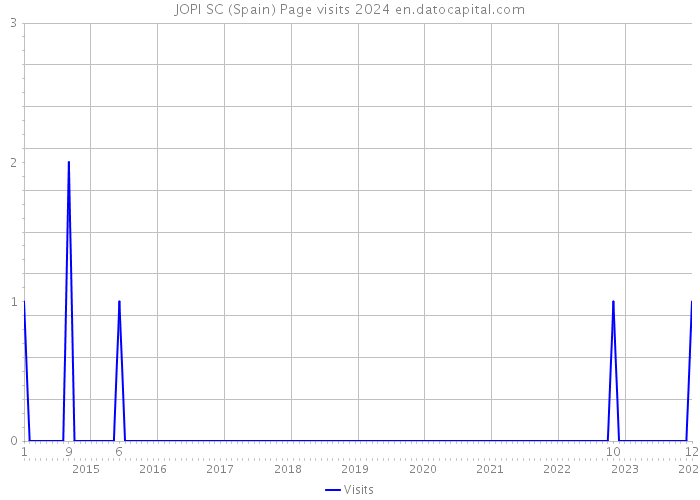 JOPI SC (Spain) Page visits 2024 