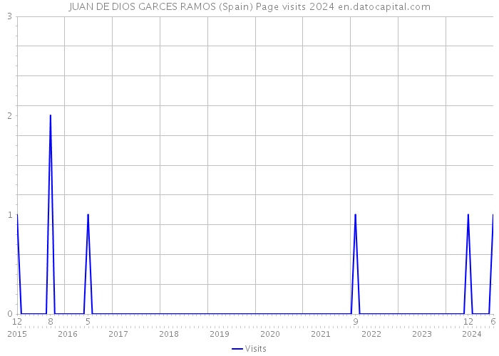 JUAN DE DIOS GARCES RAMOS (Spain) Page visits 2024 