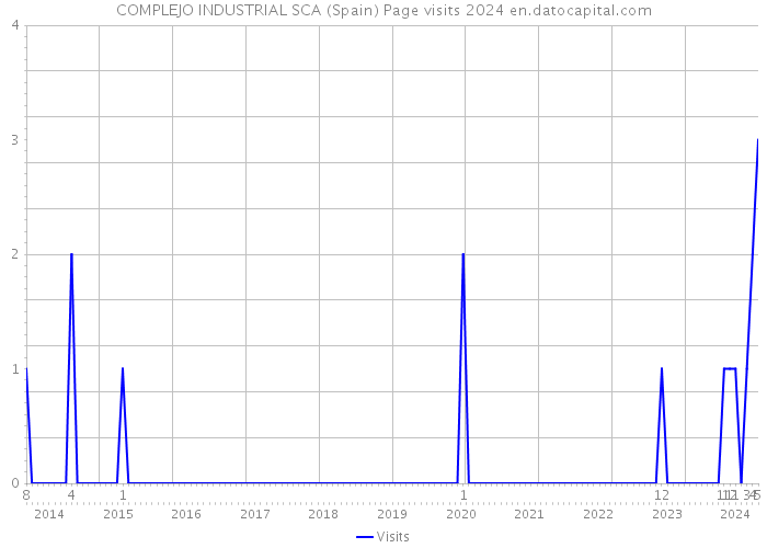 COMPLEJO INDUSTRIAL SCA (Spain) Page visits 2024 