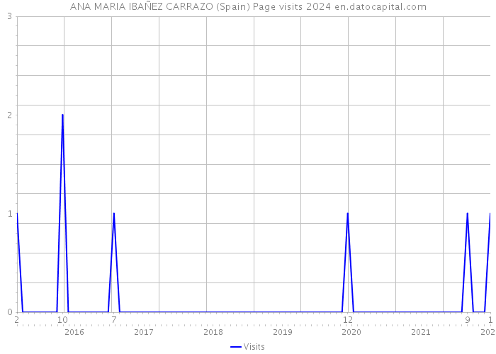 ANA MARIA IBAÑEZ CARRAZO (Spain) Page visits 2024 