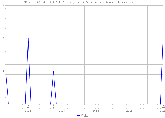 INGRID PAOLA SOLARTE PEREZ (Spain) Page visits 2024 