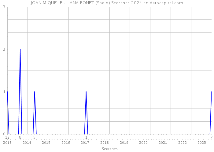 JOAN MIQUEL FULLANA BONET (Spain) Searches 2024 
