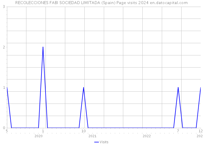 RECOLECCIONES FABI SOCIEDAD LIMITADA (Spain) Page visits 2024 