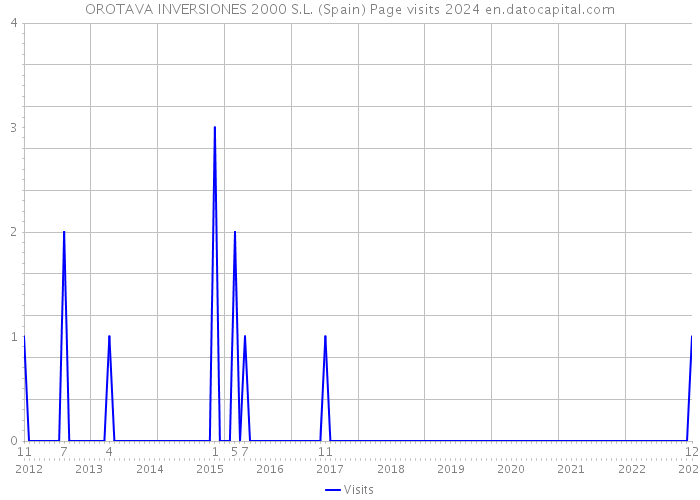 OROTAVA INVERSIONES 2000 S.L. (Spain) Page visits 2024 