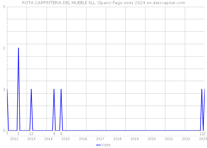 ROTA CARPINTERIA DEL MUEBLE SLL. (Spain) Page visits 2024 