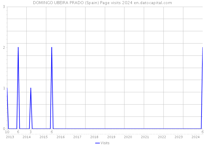 DOMINGO UBEIRA PRADO (Spain) Page visits 2024 