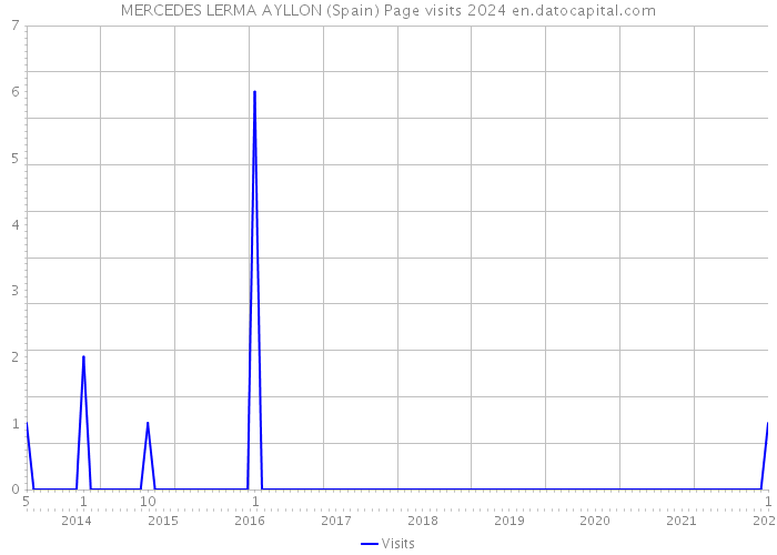 MERCEDES LERMA AYLLON (Spain) Page visits 2024 