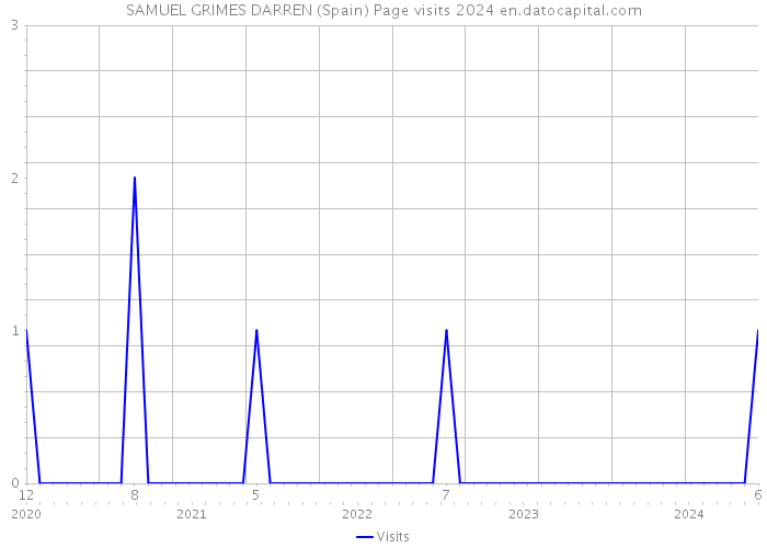 SAMUEL GRIMES DARREN (Spain) Page visits 2024 