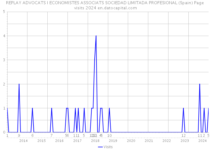 REPLAY ADVOCATS I ECONOMISTES ASSOCIATS SOCIEDAD LIMITADA PROFESIONAL (Spain) Page visits 2024 