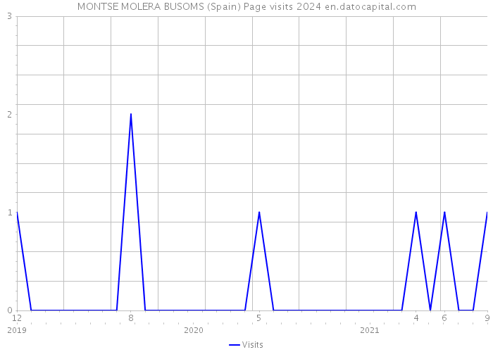MONTSE MOLERA BUSOMS (Spain) Page visits 2024 