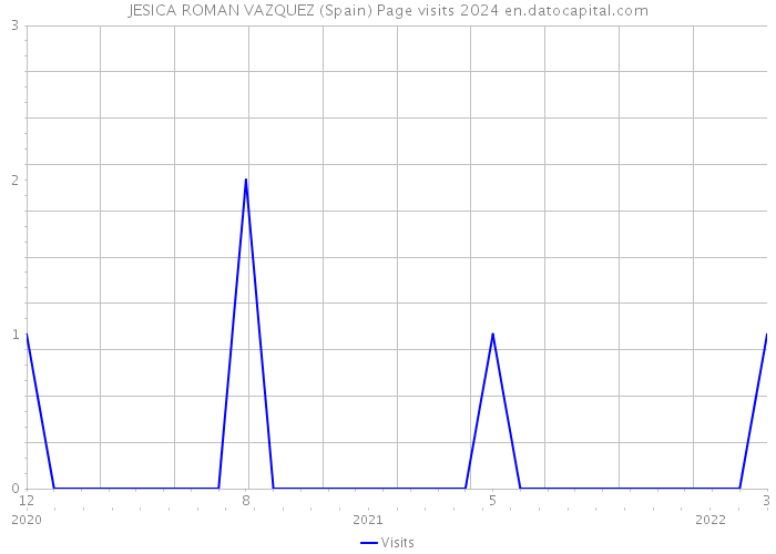 JESICA ROMAN VAZQUEZ (Spain) Page visits 2024 