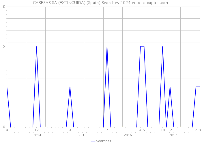CABEZAS SA (EXTINGUIDA) (Spain) Searches 2024 