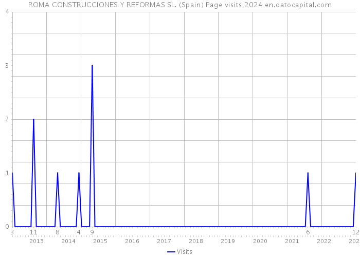 ROMA CONSTRUCCIONES Y REFORMAS SL. (Spain) Page visits 2024 