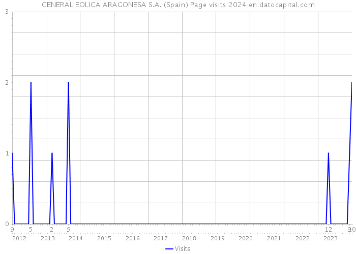 GENERAL EOLICA ARAGONESA S.A. (Spain) Page visits 2024 