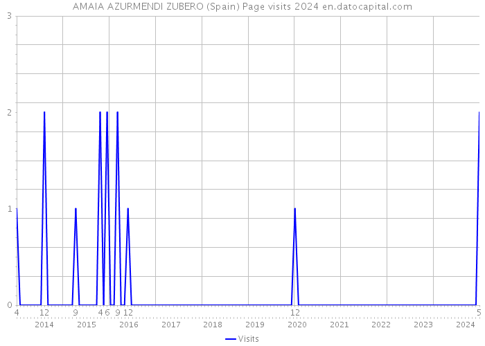 AMAIA AZURMENDI ZUBERO (Spain) Page visits 2024 