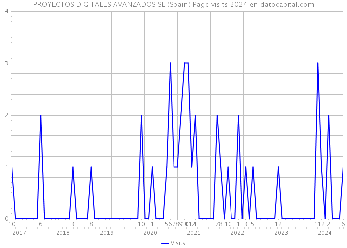 PROYECTOS DIGITALES AVANZADOS SL (Spain) Page visits 2024 