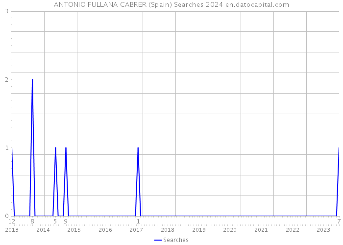 ANTONIO FULLANA CABRER (Spain) Searches 2024 
