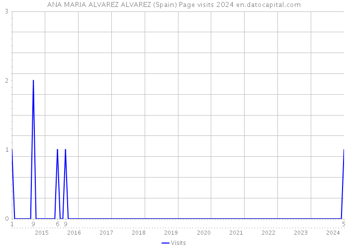 ANA MARIA ALVAREZ ALVAREZ (Spain) Page visits 2024 