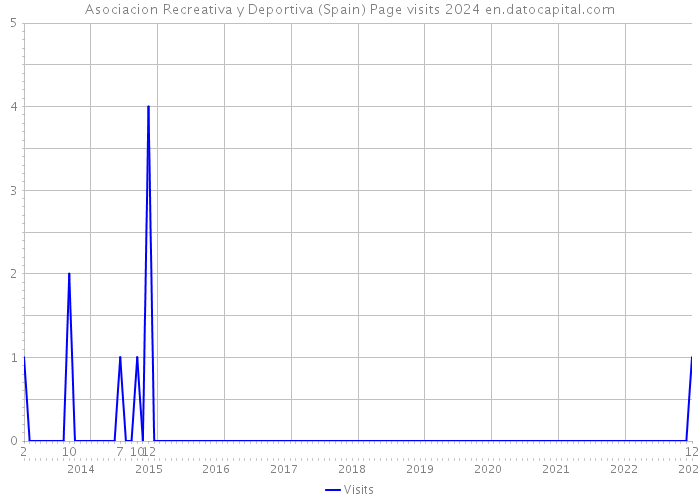 Asociacion Recreativa y Deportiva (Spain) Page visits 2024 