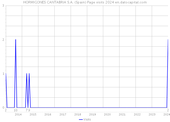 HORMIGONES CANTABRIA S.A. (Spain) Page visits 2024 