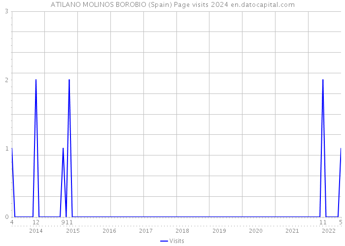 ATILANO MOLINOS BOROBIO (Spain) Page visits 2024 