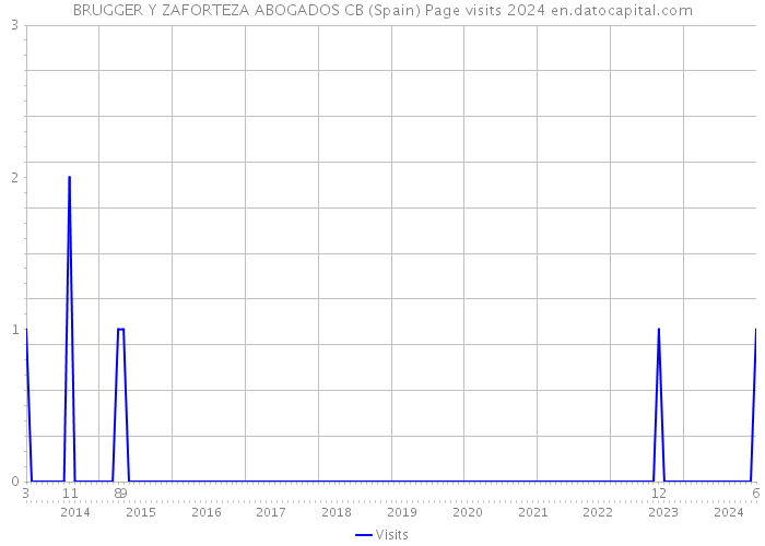 BRUGGER Y ZAFORTEZA ABOGADOS CB (Spain) Page visits 2024 