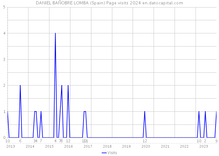 DANIEL BAÑOBRE LOMBA (Spain) Page visits 2024 