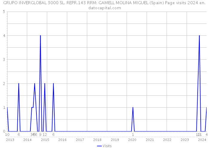 GRUPO INVERGLOBAL 3000 SL. REPR.143 RRM: GAMELL MOLINA MIGUEL (Spain) Page visits 2024 