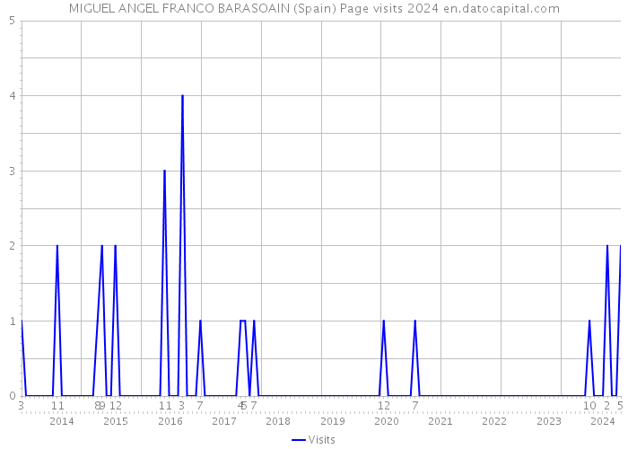 MIGUEL ANGEL FRANCO BARASOAIN (Spain) Page visits 2024 