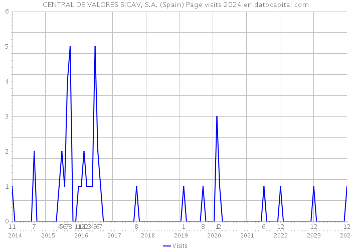 CENTRAL DE VALORES SICAV, S.A. (Spain) Page visits 2024 
