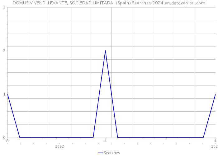 DOMUS VIVENDI LEVANTE, SOCIEDAD LIMITADA. (Spain) Searches 2024 