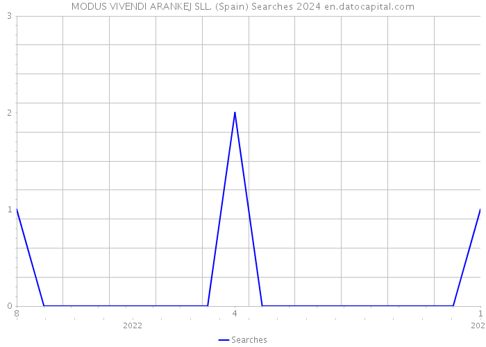 MODUS VIVENDI ARANKEJ SLL. (Spain) Searches 2024 