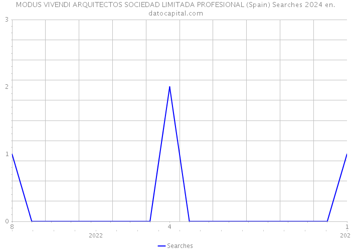 MODUS VIVENDI ARQUITECTOS SOCIEDAD LIMITADA PROFESIONAL (Spain) Searches 2024 