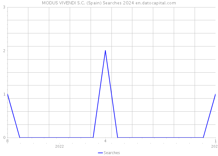 MODUS VIVENDI S.C. (Spain) Searches 2024 