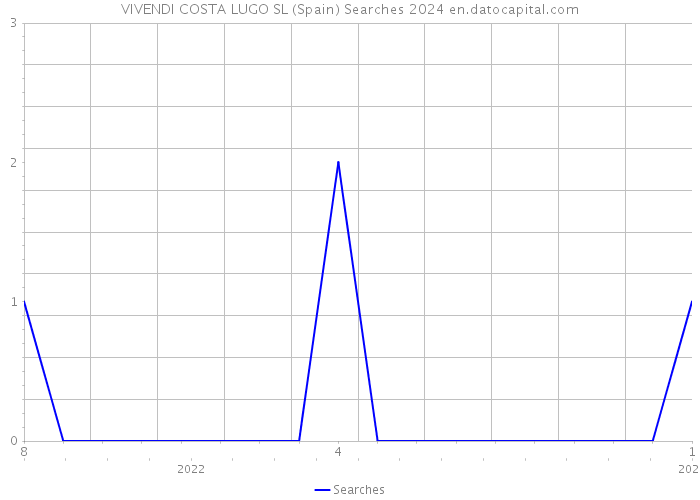 VIVENDI COSTA LUGO SL (Spain) Searches 2024 