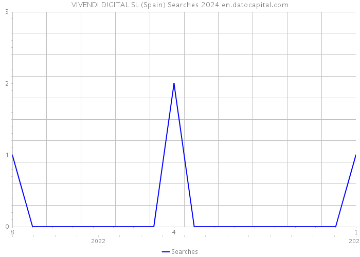 VIVENDI DIGITAL SL (Spain) Searches 2024 