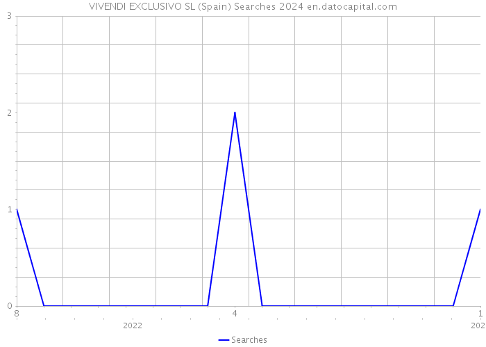 VIVENDI EXCLUSIVO SL (Spain) Searches 2024 