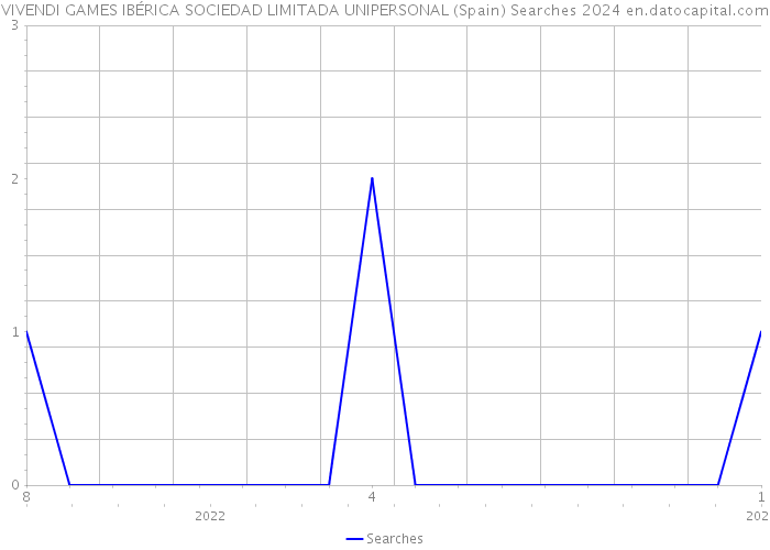 VIVENDI GAMES IBÉRICA SOCIEDAD LIMITADA UNIPERSONAL (Spain) Searches 2024 