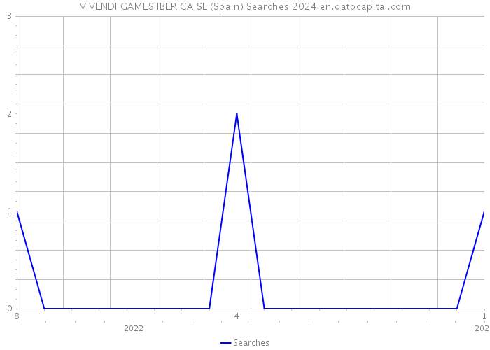 VIVENDI GAMES IBERICA SL (Spain) Searches 2024 