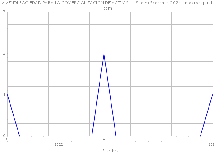 VIVENDI SOCIEDAD PARA LA COMERCIALIZACION DE ACTIV S.L. (Spain) Searches 2024 
