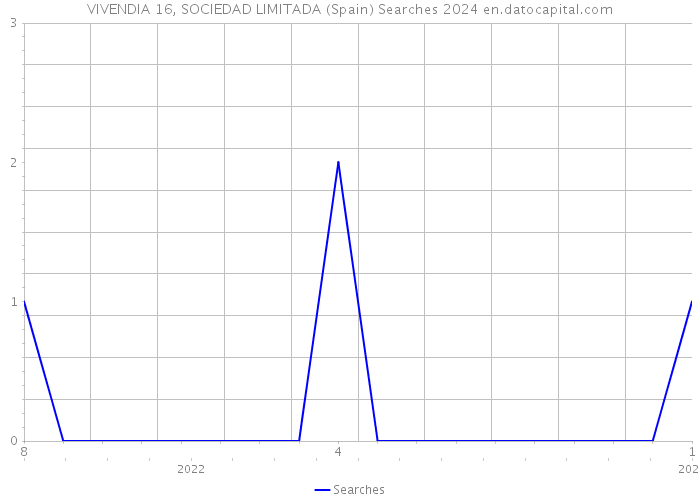 VIVENDIA 16, SOCIEDAD LIMITADA (Spain) Searches 2024 