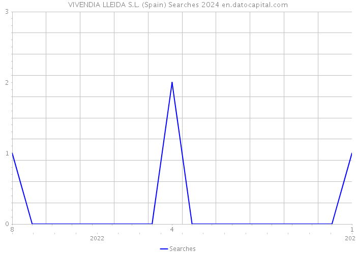 VIVENDIA LLEIDA S.L. (Spain) Searches 2024 